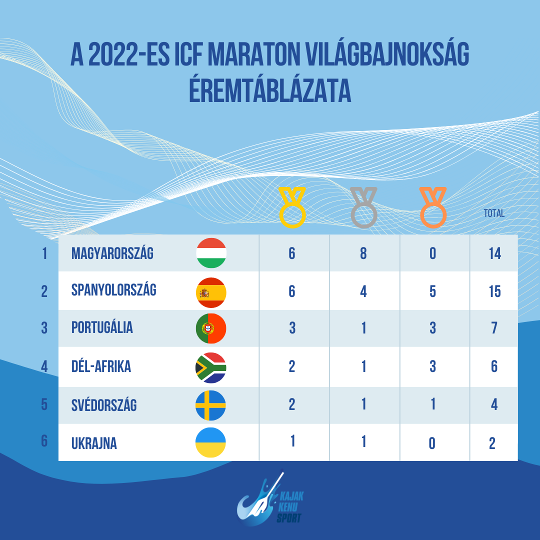 Egy arany, egy ezüst zárásként, megnyertük az éremtáblázatot